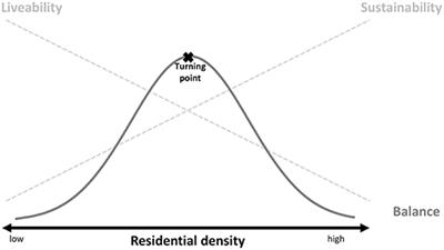 Mediating Sustainability and Liveability—Turning Points of Green Space Supply in European Cities